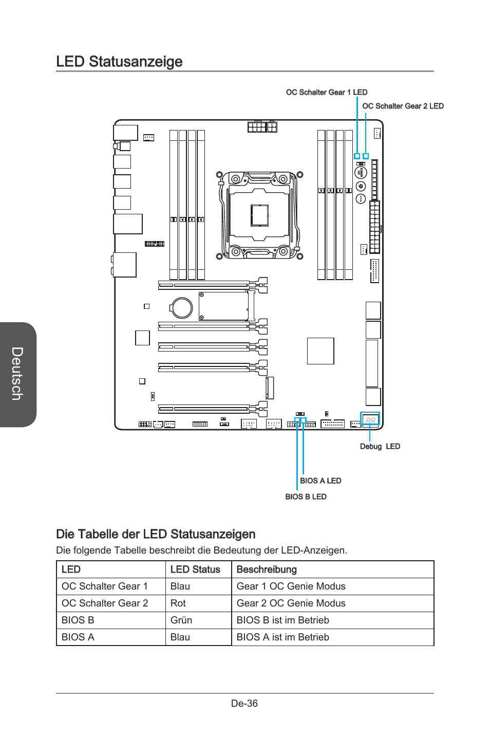 Led statusanzeige, Deutsch, Die tabelle der led statusanzeigen | MSI X99S GAMING 9 AC User Manual | Page 102 / 236