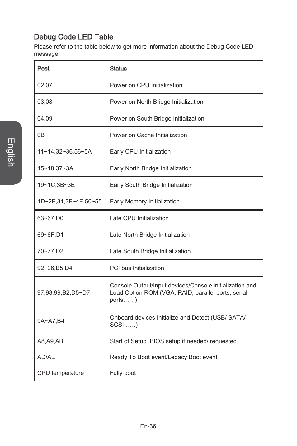 English, Debug code led table | MSI X99S GAMING 9 AC User Manual | Page 50 / 236