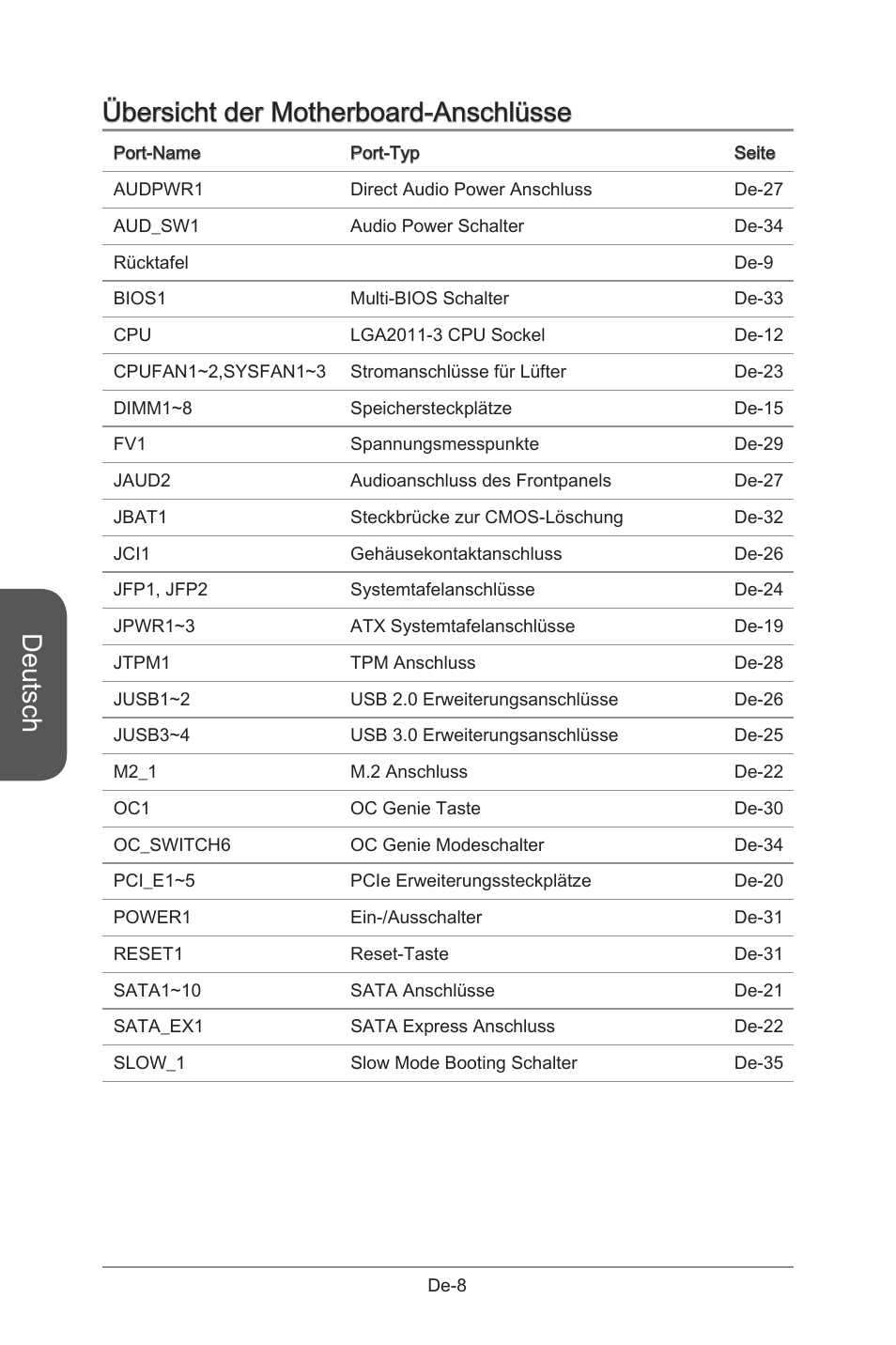 Deutsch, Übersicht der motherboard-anschlüsse | MSI X99S GAMING 9 AC User Manual | Page 74 / 236