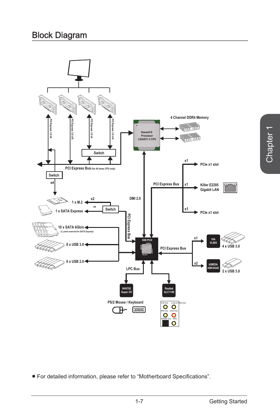 Block diagram -7, Chapter 1, Block diagram | 7 getting started | MSI X99S GAMING 7 Manual User Manual | Page 21 / 112