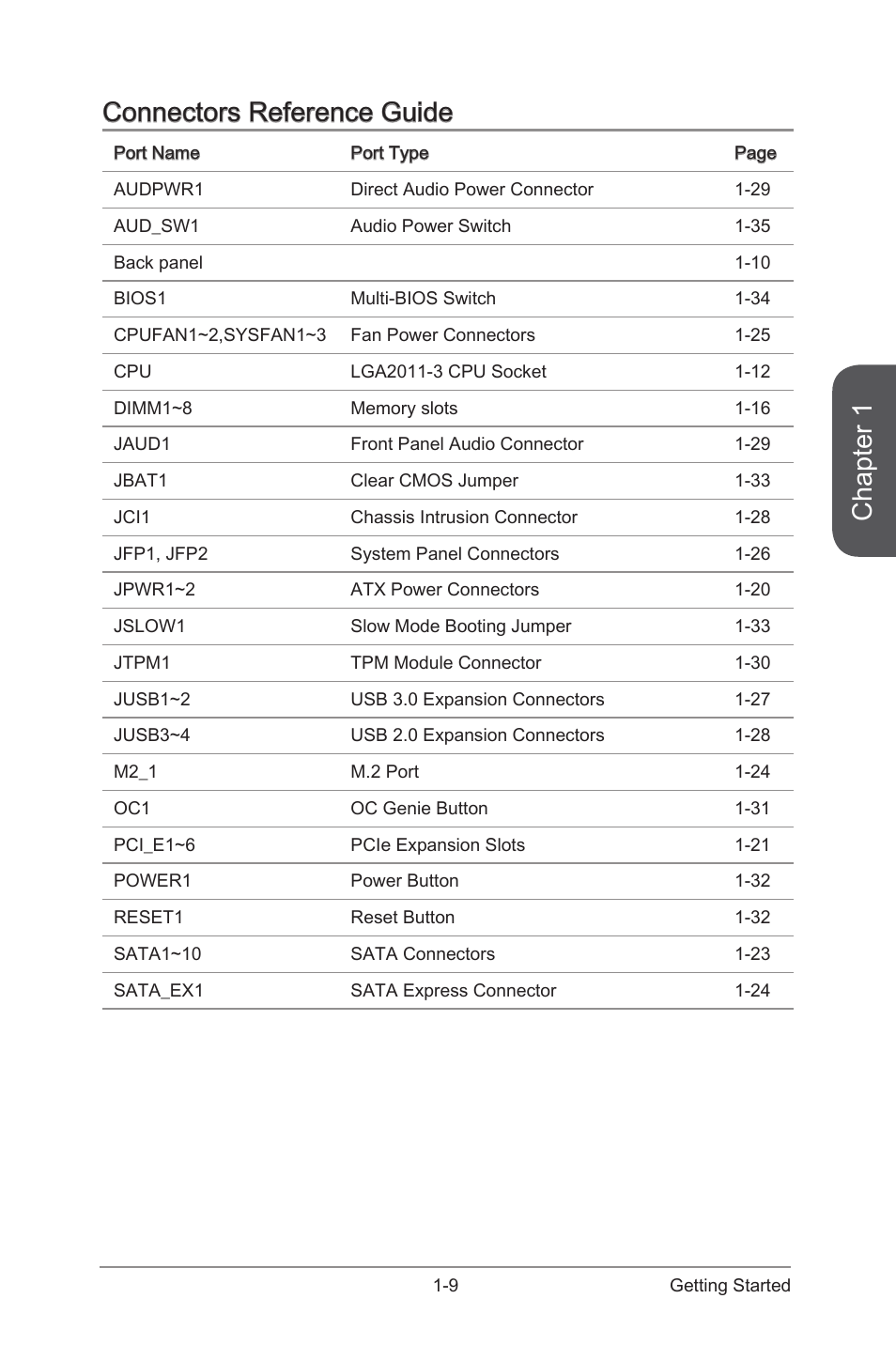 Chapter 1, Connectors reference guide | MSI X99S GAMING 7 Manual User Manual | Page 23 / 112