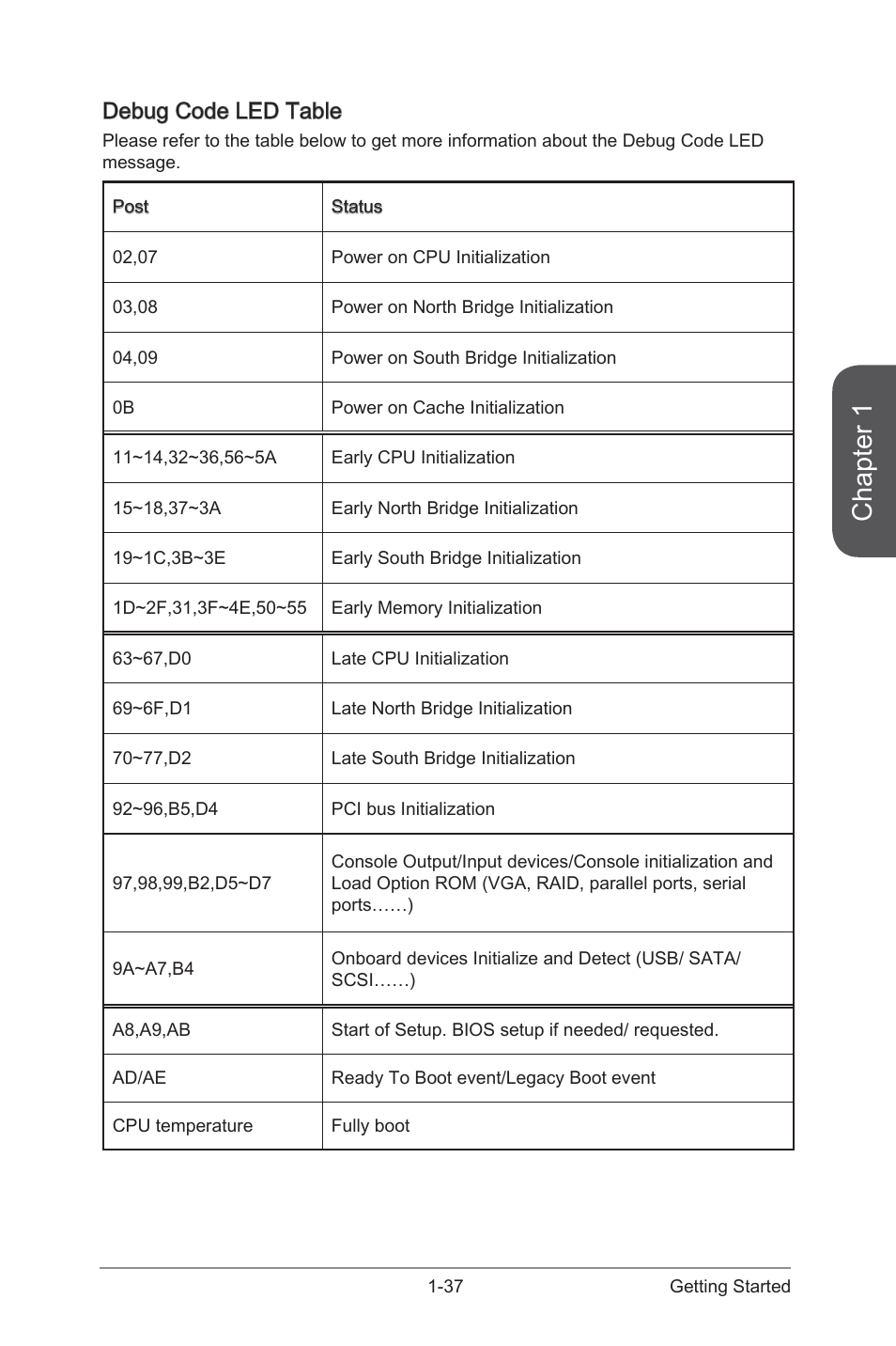 Debug code led table -37, Chapter 1, Debug code led table | MSI X99S GAMING 7 Manual User Manual | Page 51 / 112