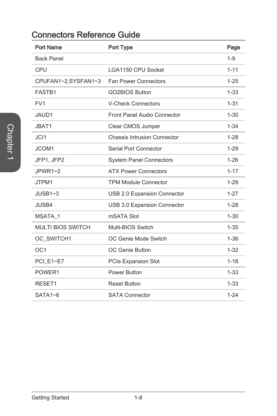 Chapter 1, Connectors reference guide | MSI Z87-GD65 GAMING User Manual | Page 22 / 116