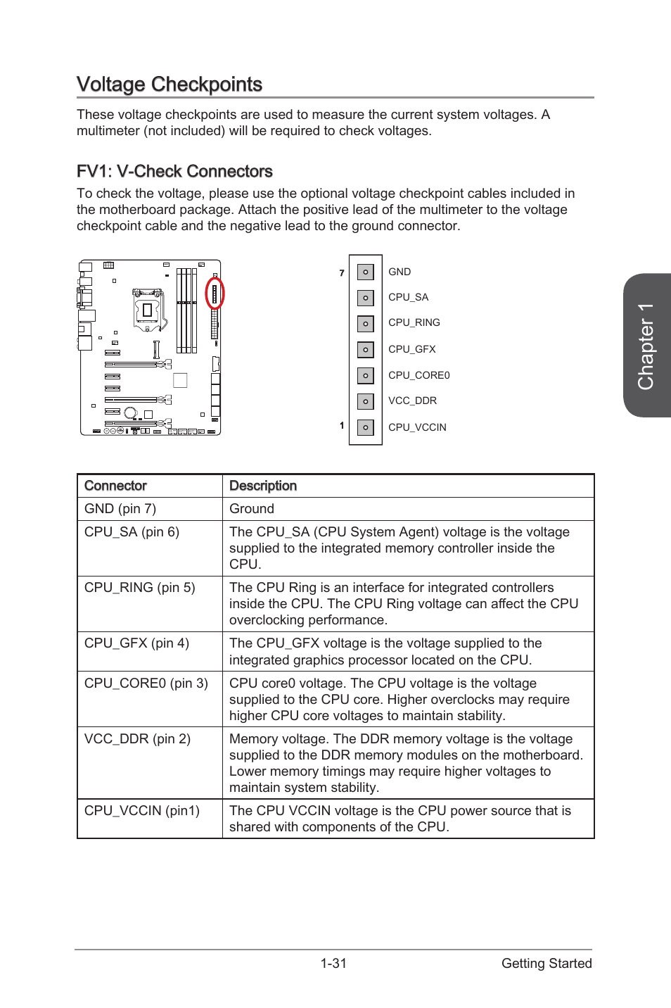 Voltage checkpoints, Fv1: v-check connectors, Voltage checkpoints -31 | Fv1: v-check connectors -31, V-check connectors, Chapter 1 | MSI Z87-GD65 GAMING User Manual | Page 45 / 116