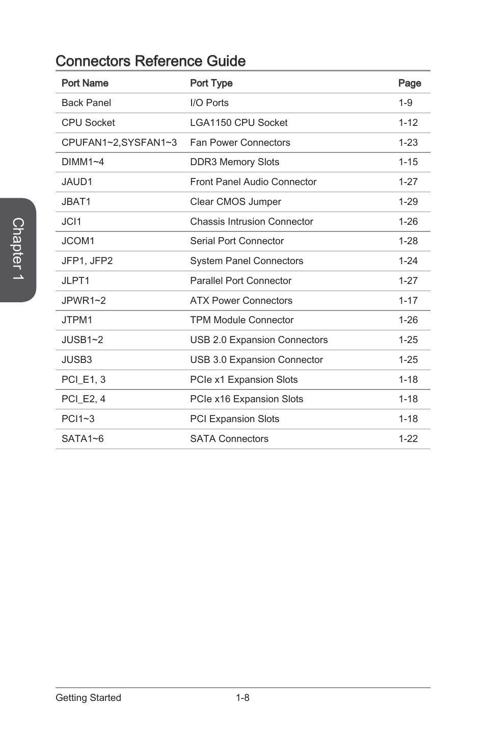 Chapter 1, Connectors reference guide | MSI Z87-G43 GAMING User Manual | Page 22 / 110