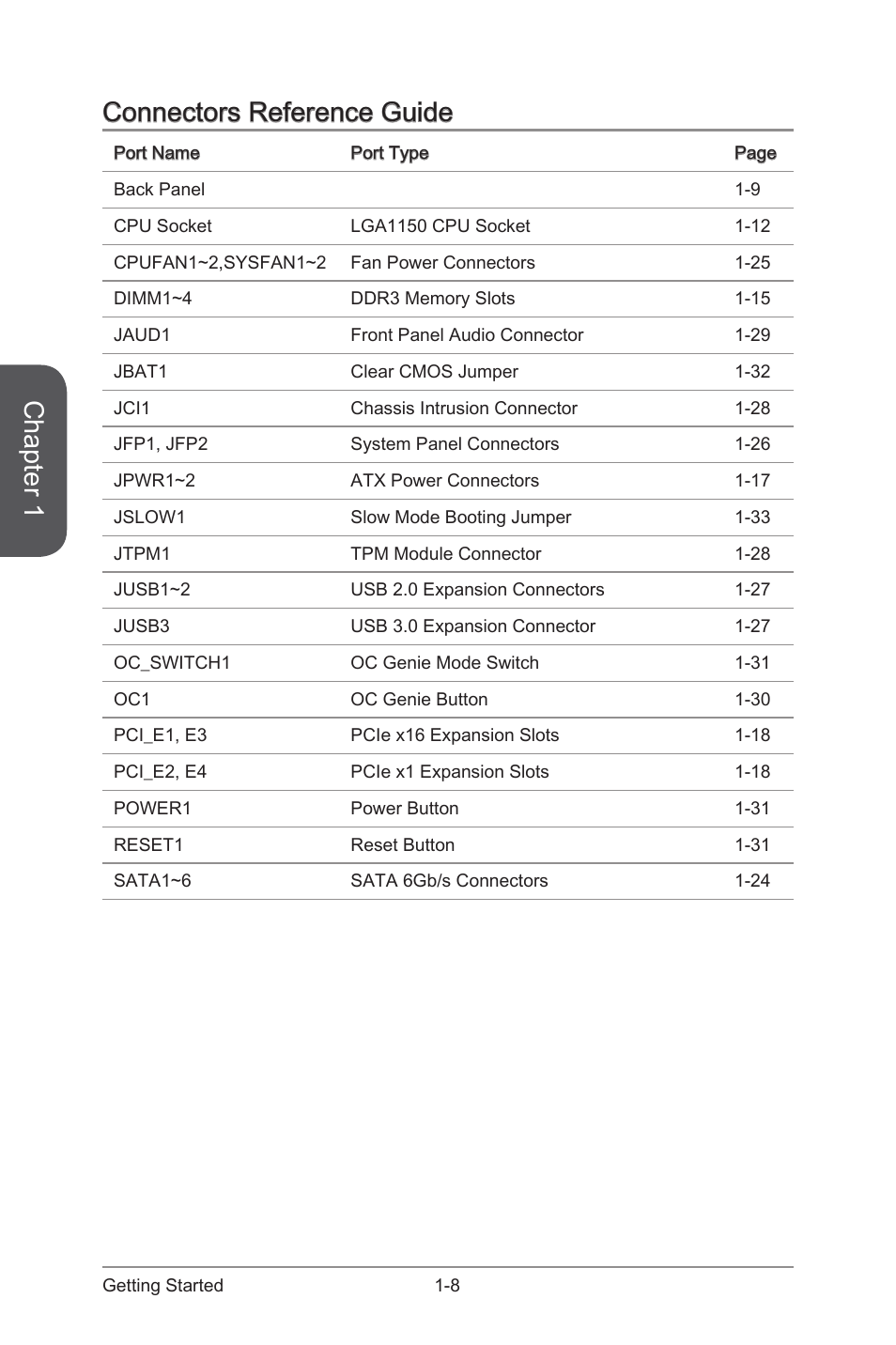 Chapter 1, Connectors reference guide | MSI Z87M GAMING User Manual | Page 22 / 112