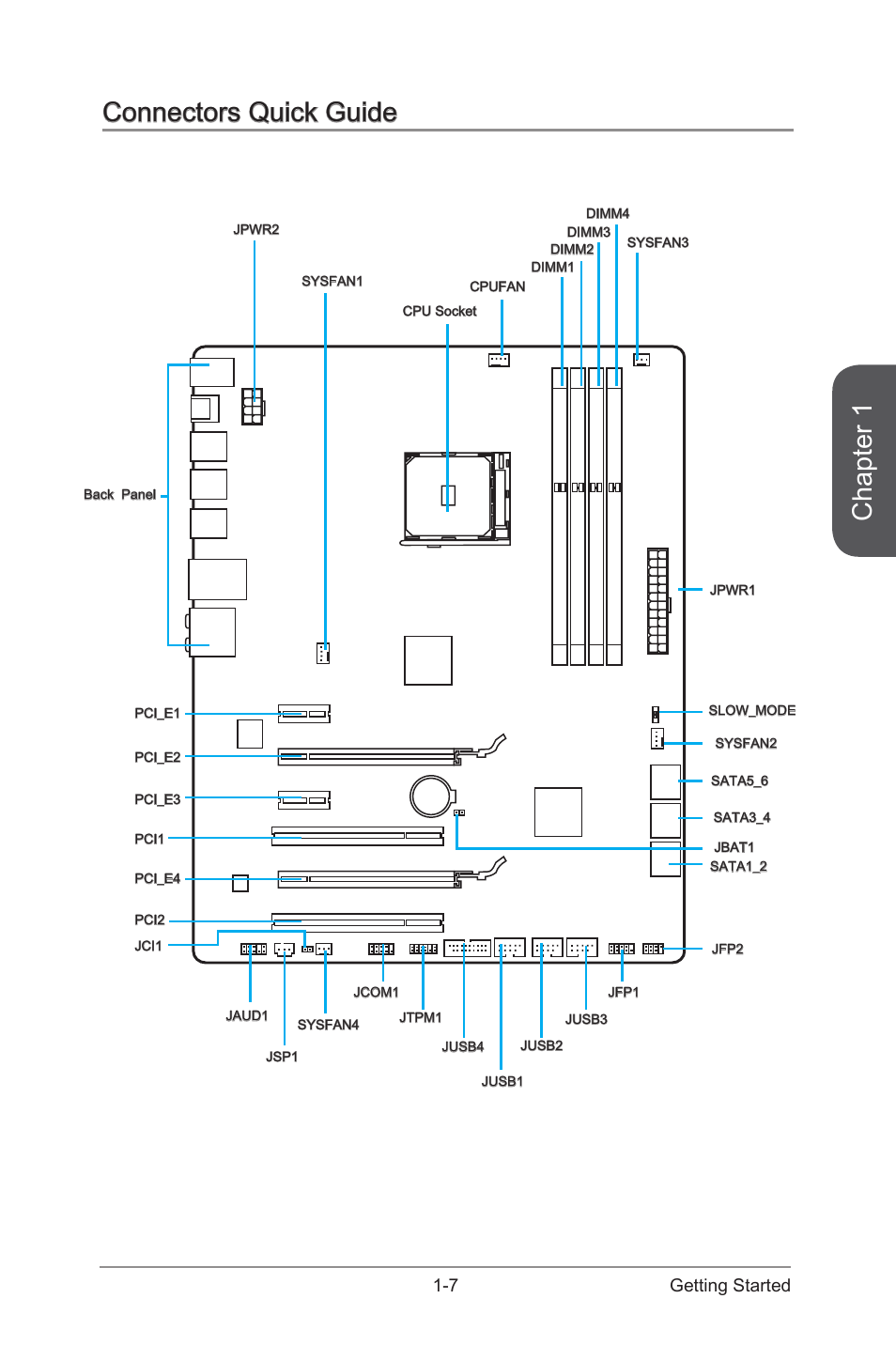 Connectors quick guide -7, Chapter 1, Connectors quick guide | 7 getting started | MSI 970 GAMING User Manual | Page 21 / 90