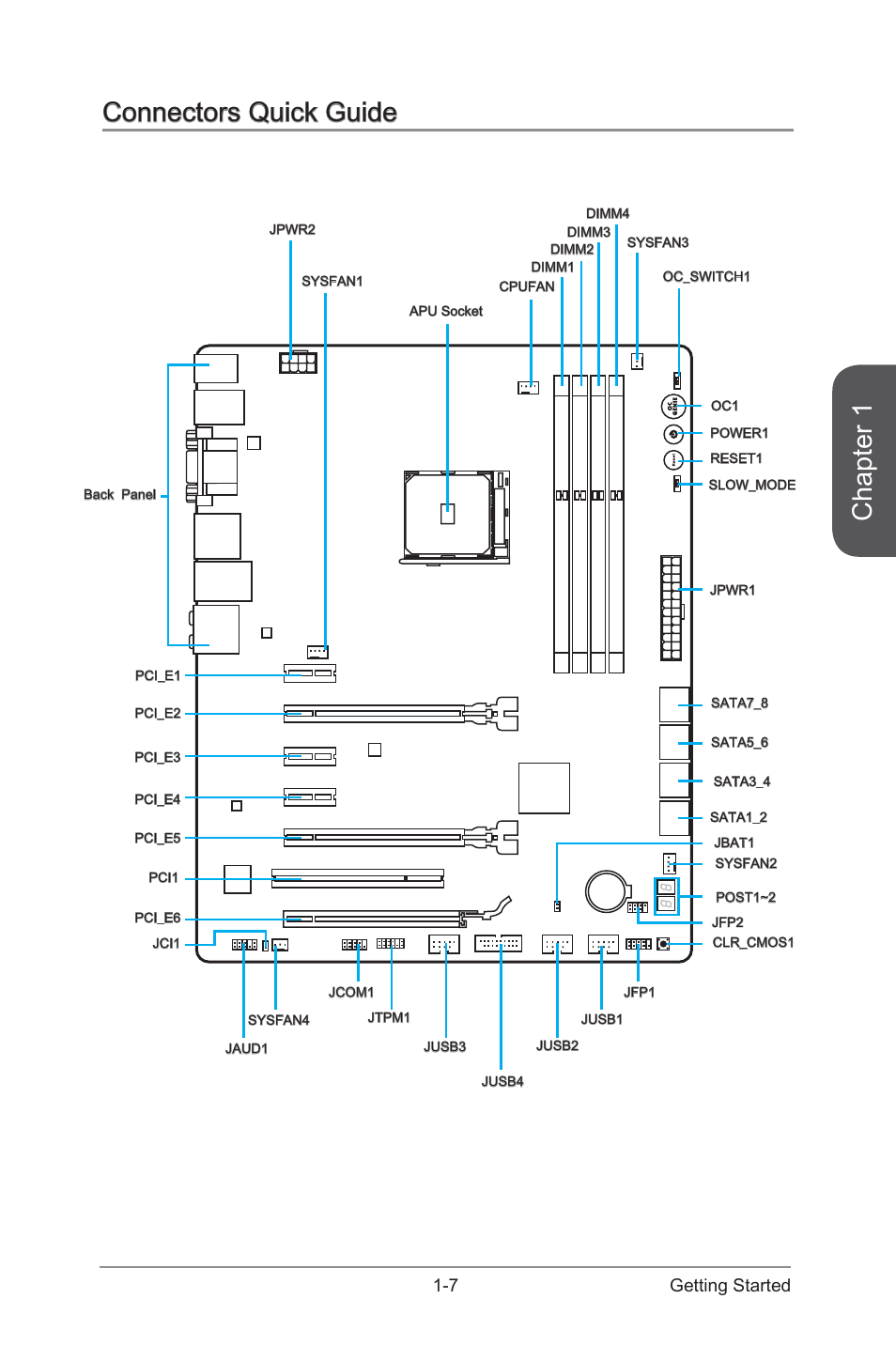 Connectors quick guide -7, Chapter 1, Connectors quick guide | 7 getting started | MSI A88X-G45 GAMING User Manual | Page 21 / 104