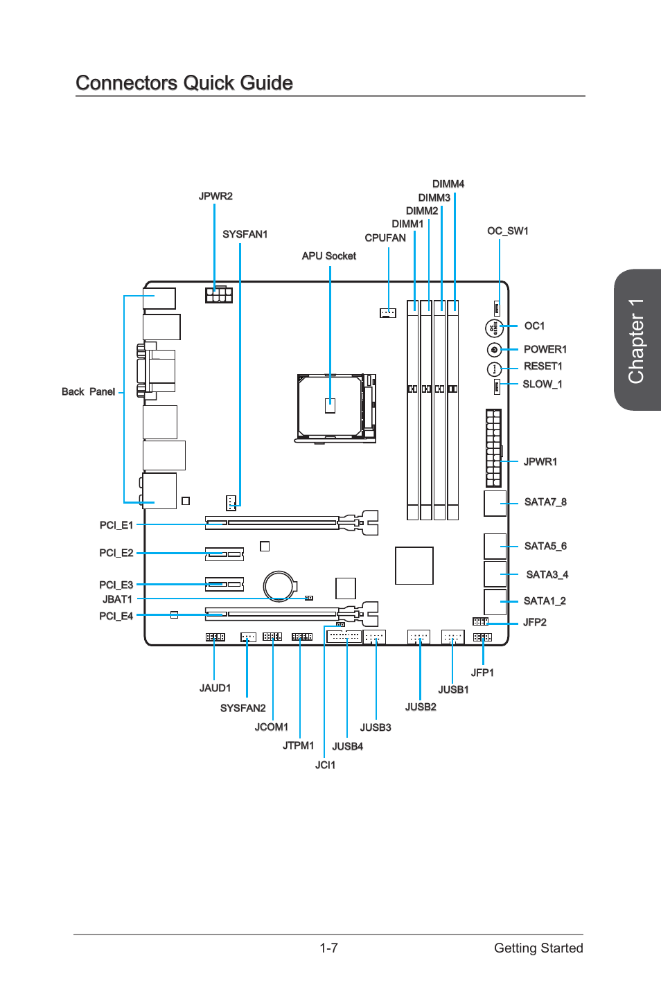 Connectors quick guide -7, Chapter 1, Connectors quick guide | 7 getting started | MSI A88XM GAMING User Manual | Page 21 / 102