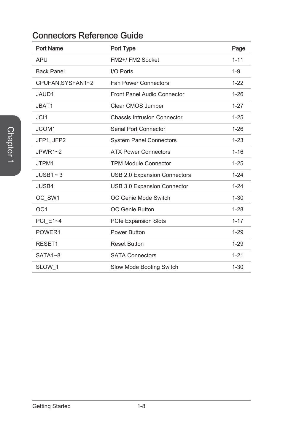 Chapter 1, Connectors reference guide | MSI A88XM GAMING User Manual | Page 22 / 102