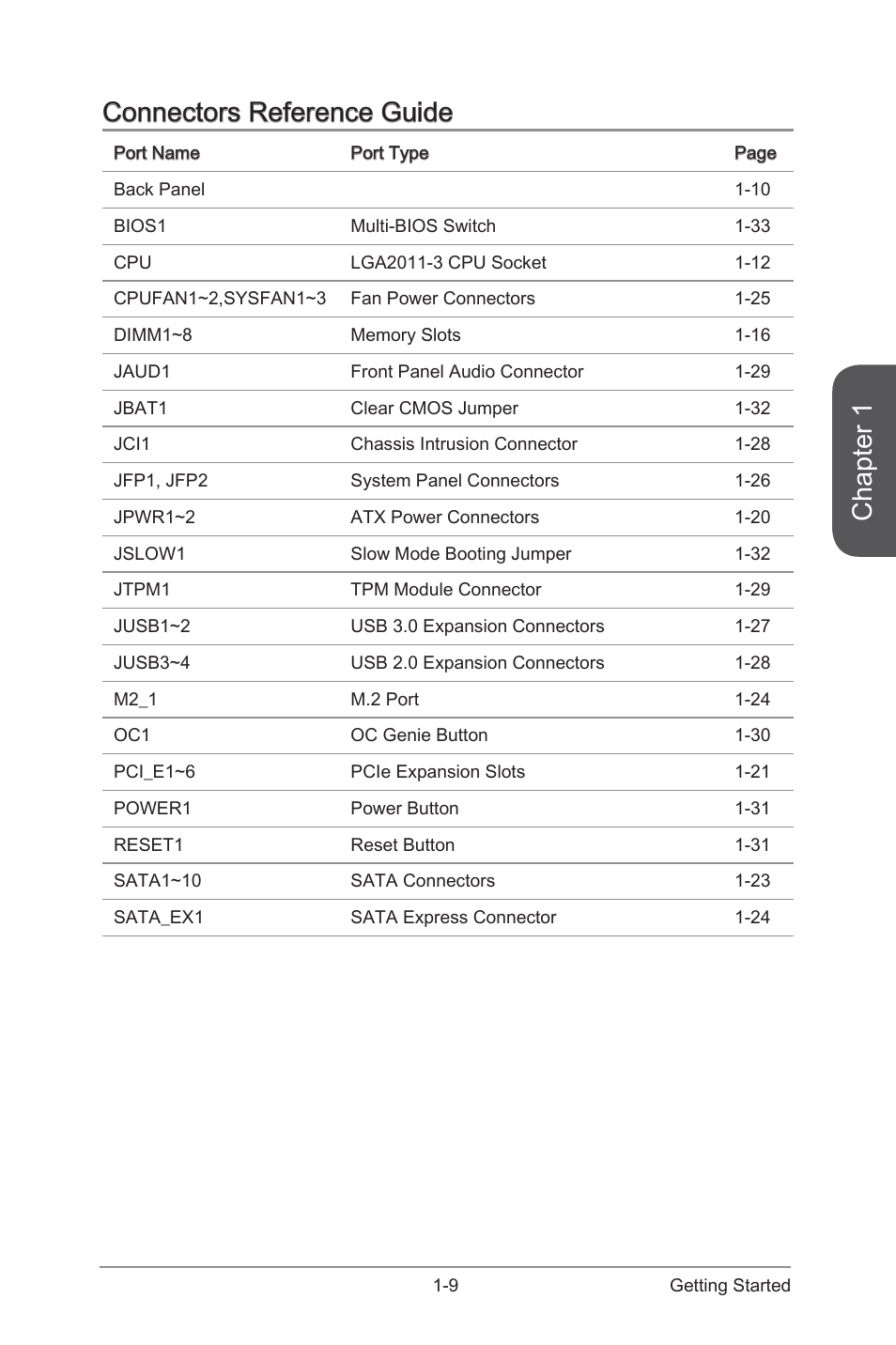 Chapter 1, Connectors reference guide | MSI X99S SLI PLUS Manual User Manual | Page 23 / 108