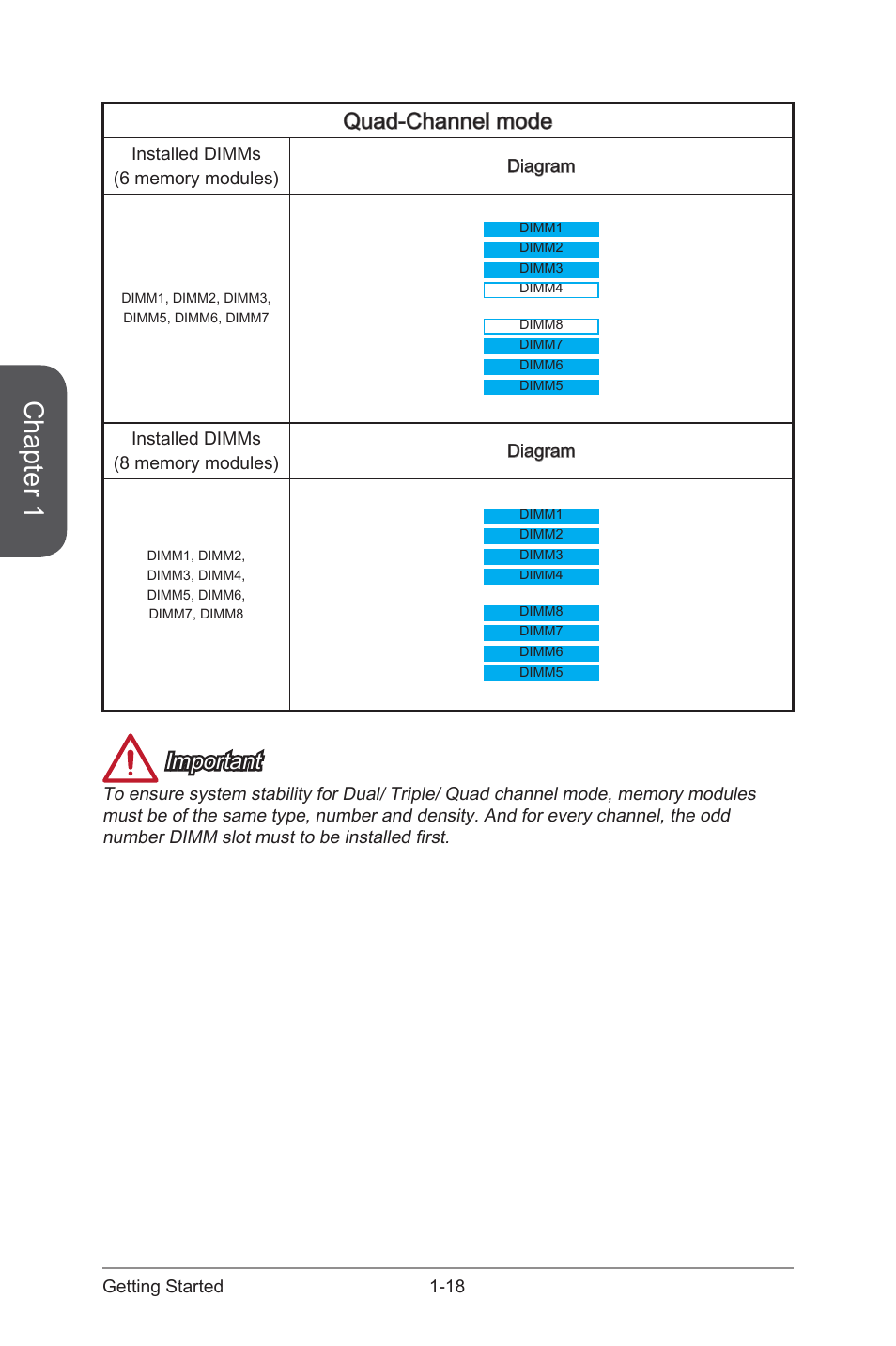 Quad-channel mode, Quad-channel mode -18, Chapter 1 | Important | MSI X99S SLI PLUS Manual User Manual | Page 32 / 108