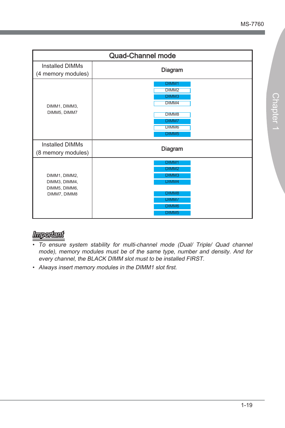 Chapter 1, Quad-channel mode, Important | MSI X79A-GD65 (8D) User Manual | Page 29 / 90