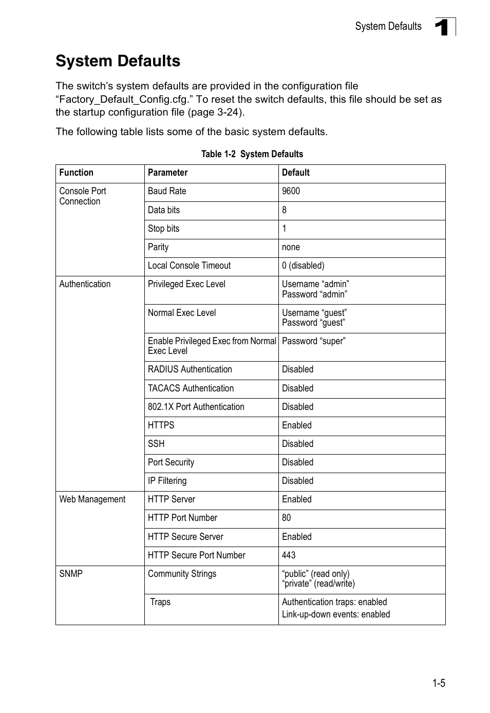 System defaults, Table 1-2 | Accton Technology ES3526XA User Manual | Page 31 / 512