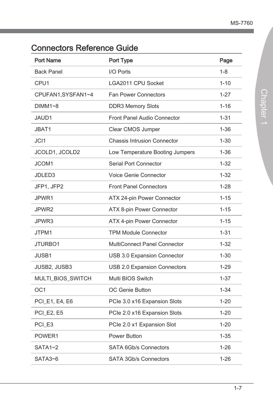 Chapter 1 connectors reference gude | MSI X79A-GD45 PLUS Manual User Manual | Page 19 / 96
