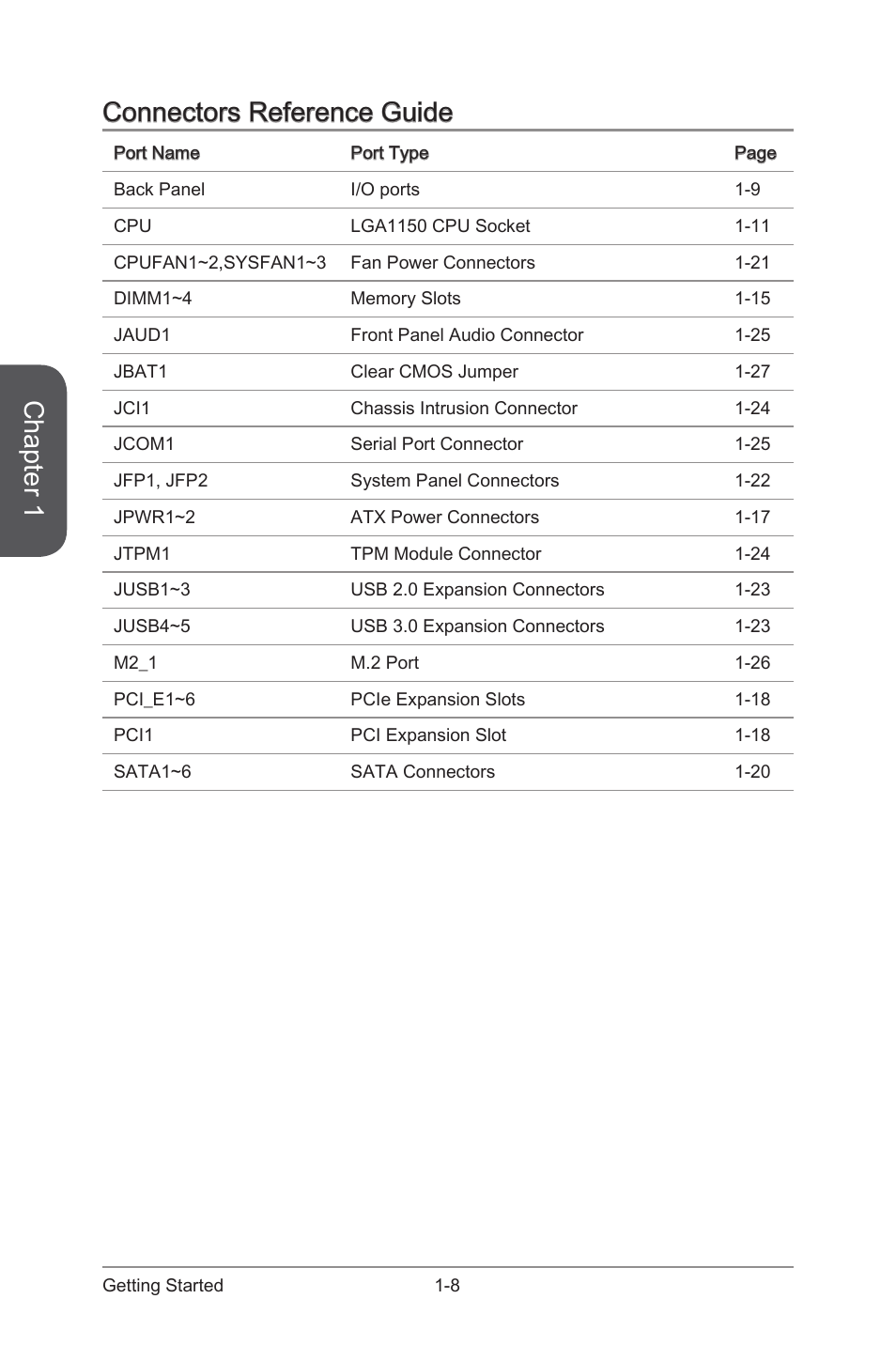 Chapter 1, Connectors reference guide | MSI Z97-G55 SLI Manual User Manual | Page 22 / 104