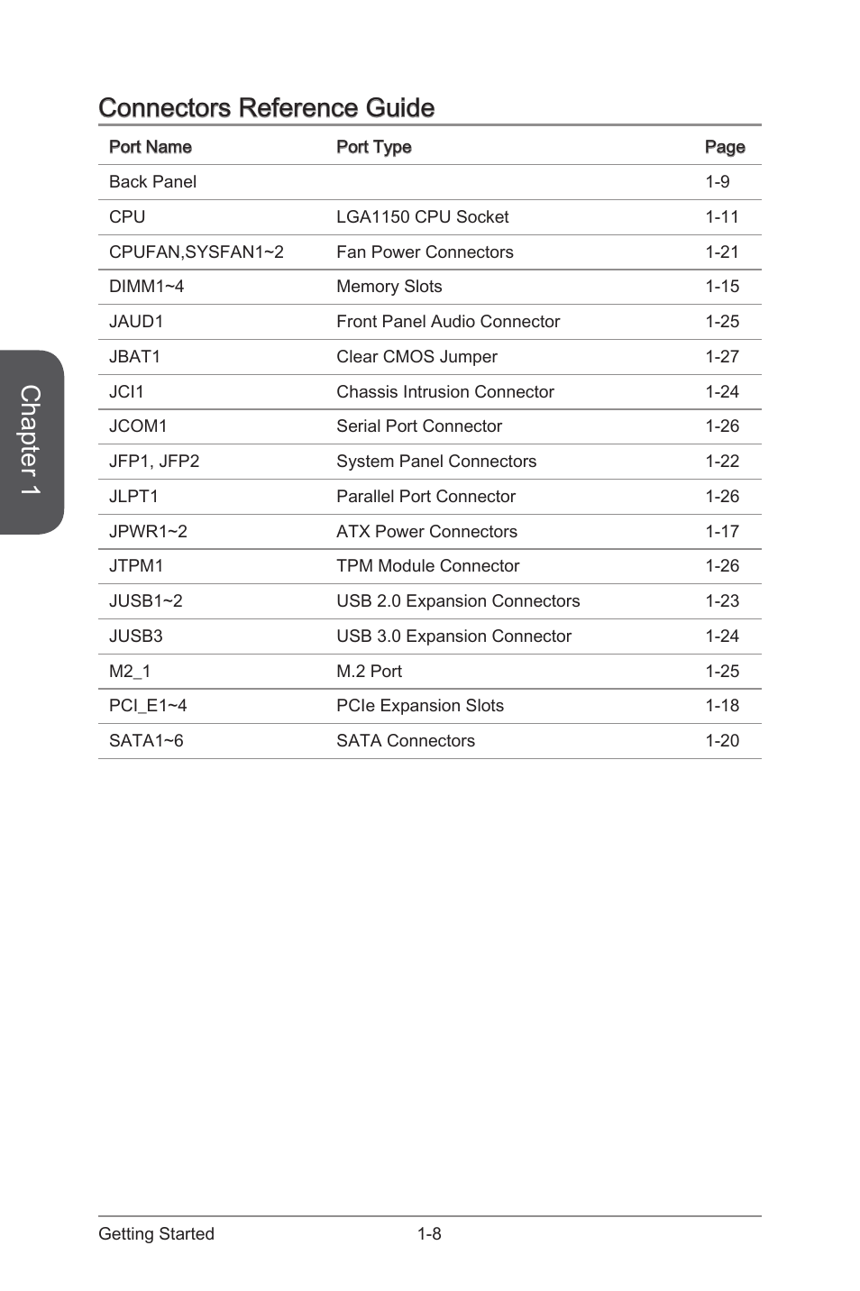 Chapter 1, Connectors reference guide | MSI H97M-G43 User Manual | Page 22 / 108