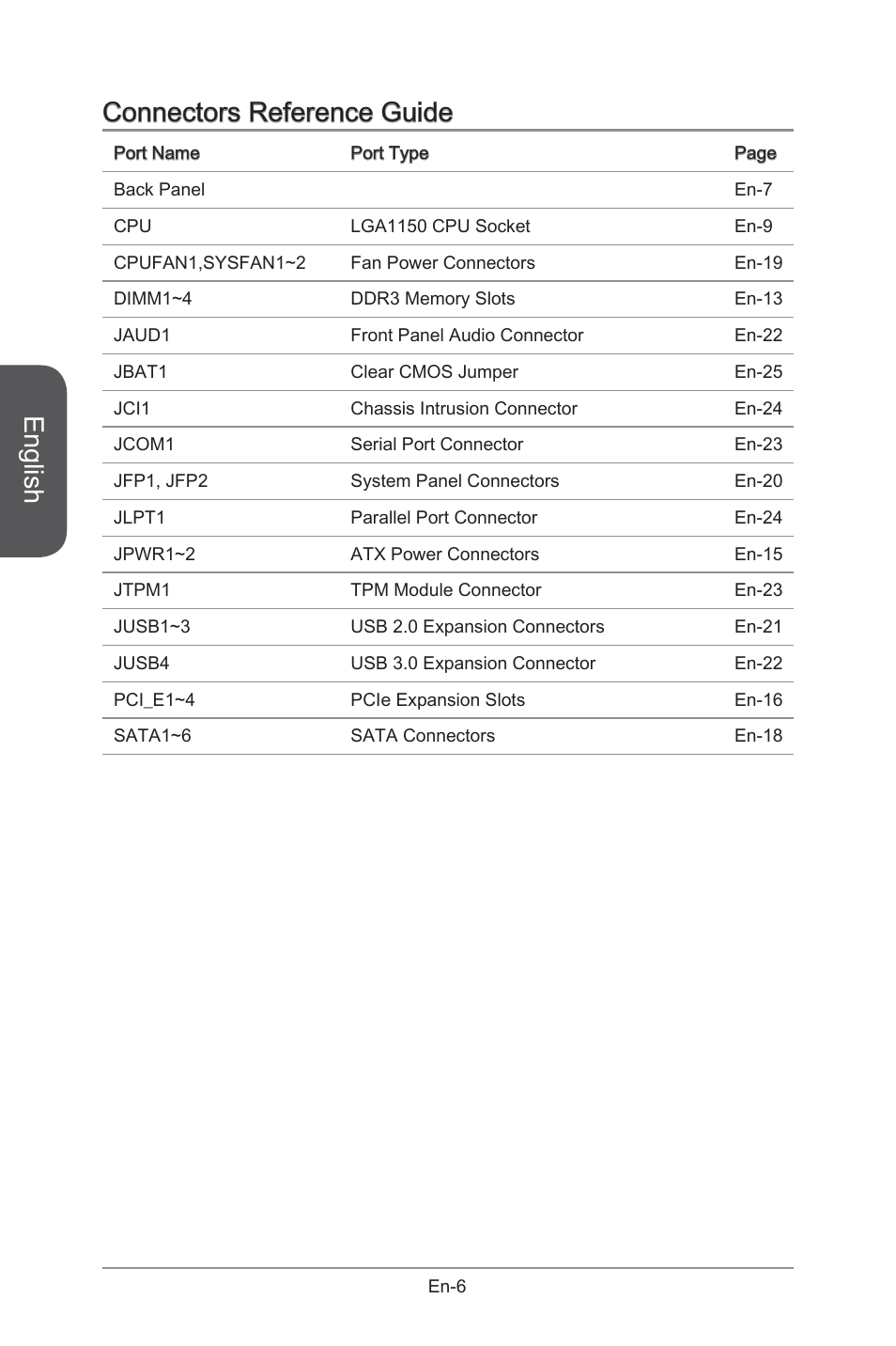 English, Connectors reference guide | MSI B85M-G43 User Manual | Page 18 / 178