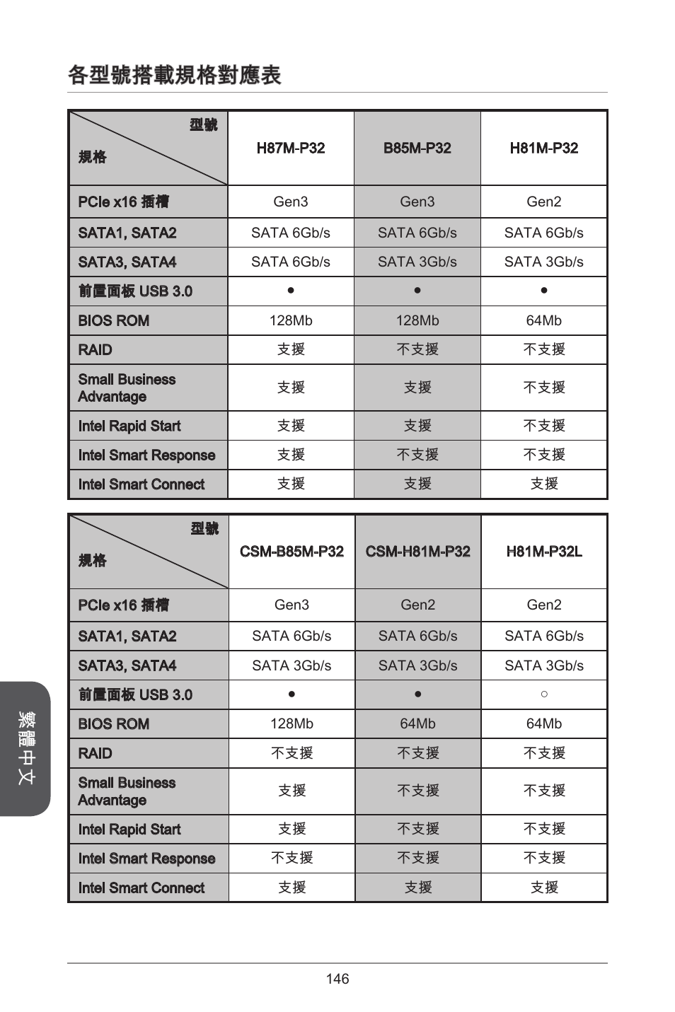 各型號搭載規格對應表, 繁體中文 | MSI CSM-B85M-P32 User Manual | Page 146 / 186