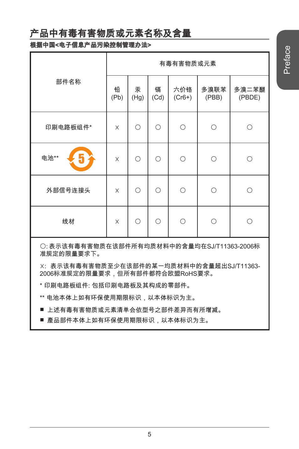 产品中有毒有害物质或元素名称及含量, Preface | MSI CSM-B85M-P32 User Manual | Page 5 / 186