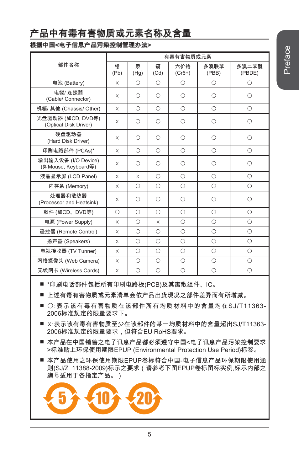 产品中有毒有害物质或元素名称及含量, Preface | MSI B85M-P33 User Manual | Page 5 / 186