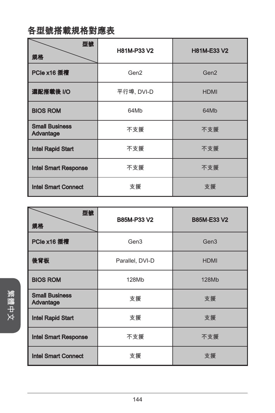 各型號搭載規格對應表, 繁體中文 | MSI H81M-E33 V2 User Manual | Page 144 / 182