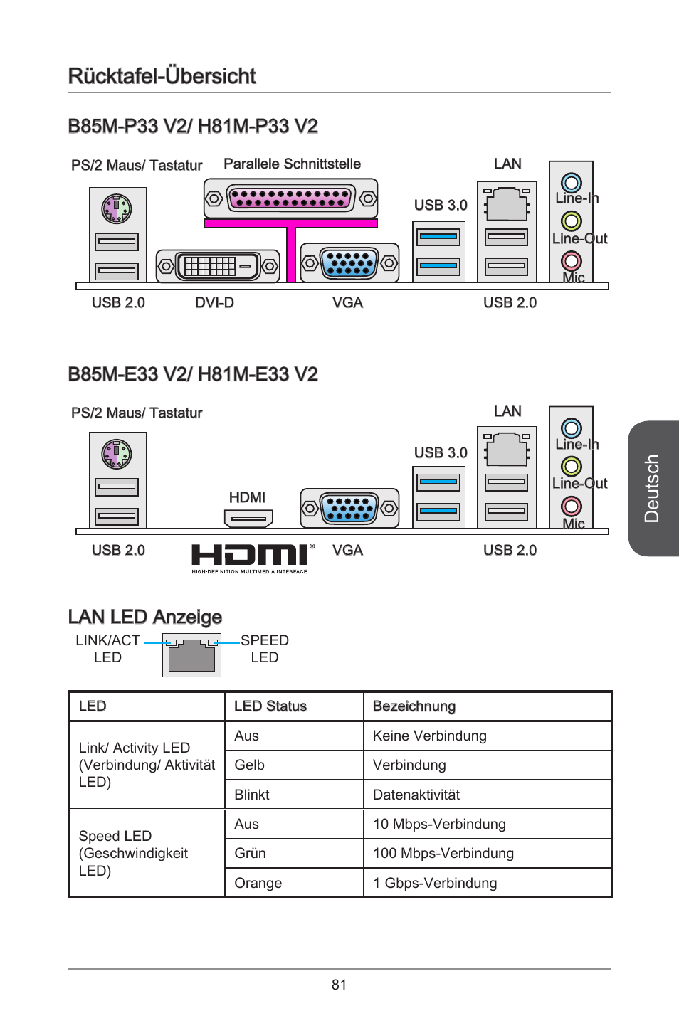 Rücktafel-übersicht, Deutsch, Lan led anzeige | MSI H81M-E33 V2 User Manual | Page 81 / 182