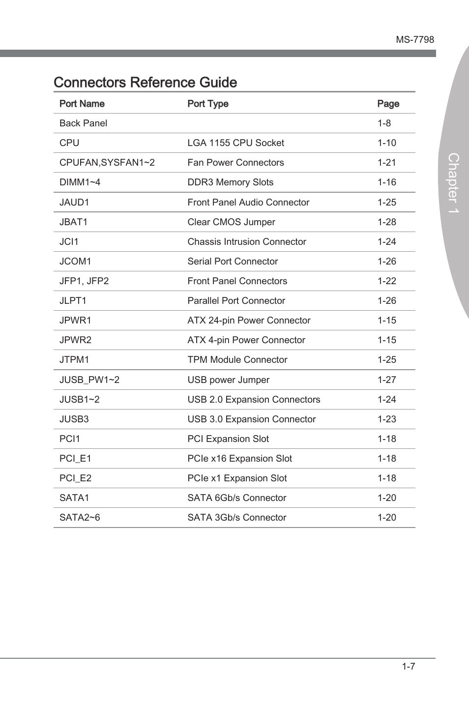 Chapter 1 connectors reference gude | MSI CSM-B75MA-P45 User Manual | Page 17 / 68