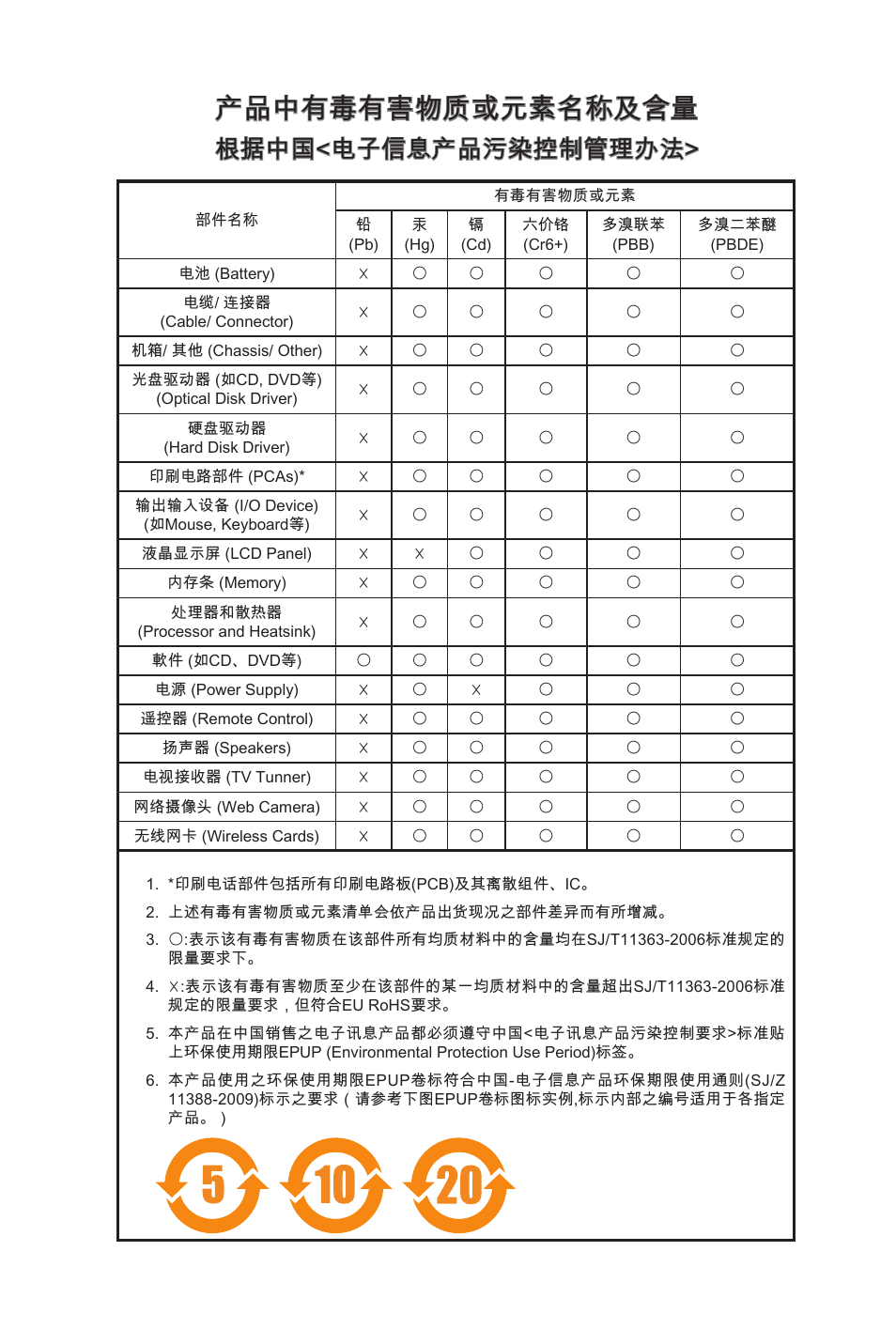 产品中有毒有害物质或元素名称及含量, 根据中国<电子信息产品污染控制管理办法 | MSI H61M-P20 (G3) User Manual | Page 159 / 159