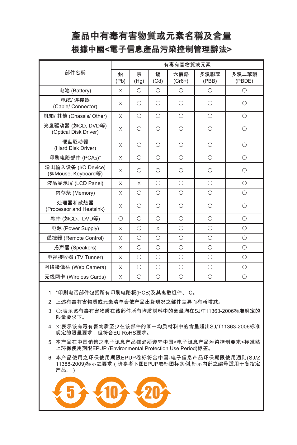 產品中有毒有害物質或元素名稱及含量, 根據中國<電子信息產品污染控制管理辦法 | MSI G41M-P33 Combo User Manual | Page 153 / 153