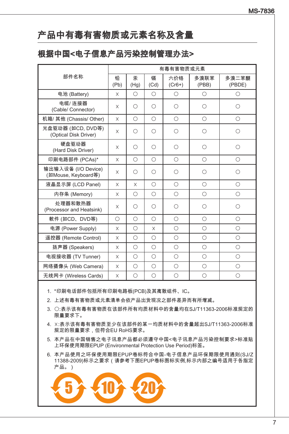 产品中有毒有害物质或元素名称及含量, 根据中国<电子信息产品污染控制管理办法 | MSI C847IS-P33 User Manual | Page 7 / 108