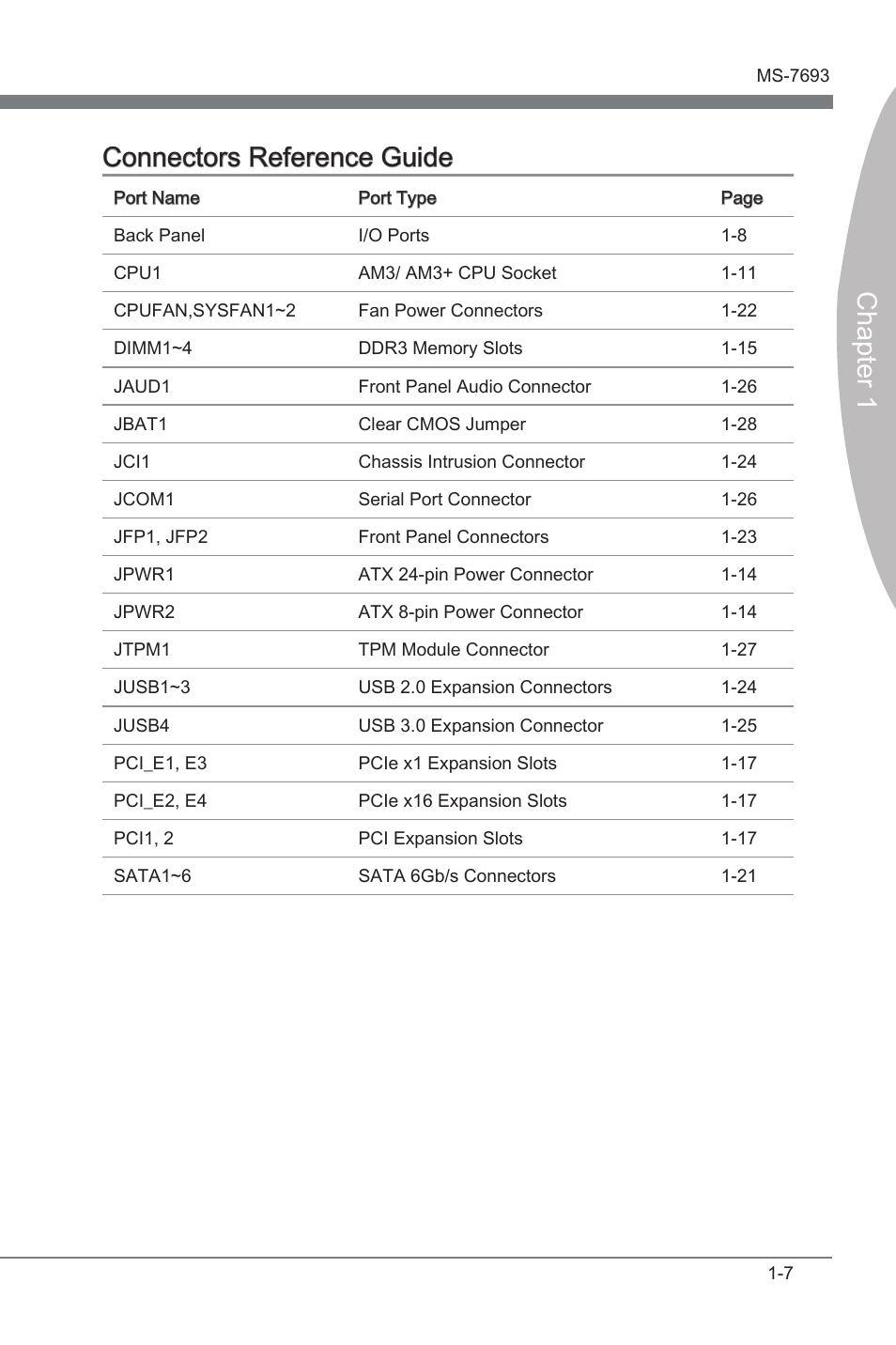Chapter 1 connectors reference gude | MSI 970A-G43 User Manual | Page 19 / 80