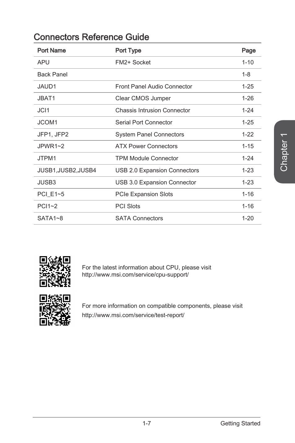 Chapter 1, Connectors reference guide | MSI A88X-G43 User Manual | Page 21 / 102