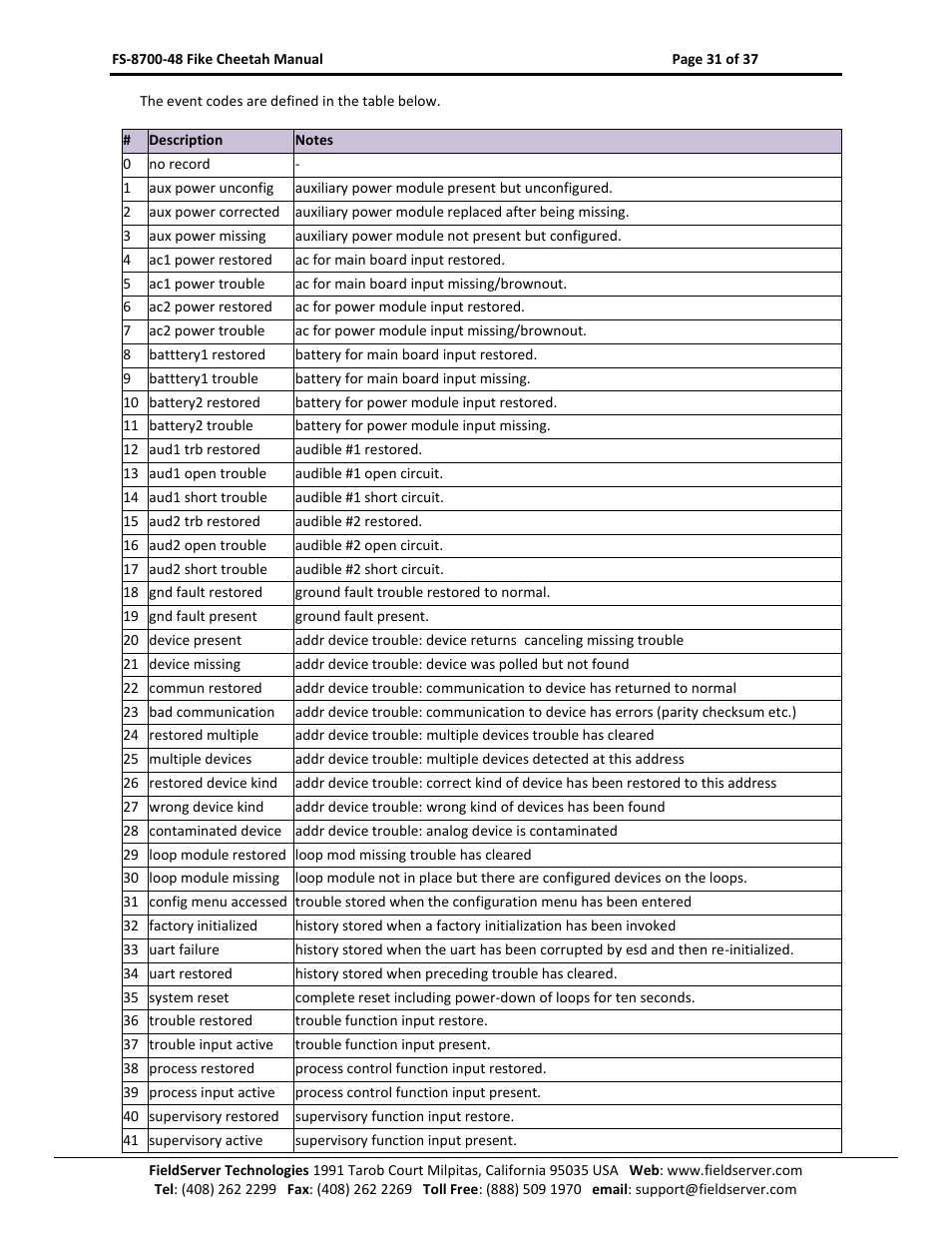 Sierra Monitor Company FS-8700-48 User Manual | Page 30 / 36