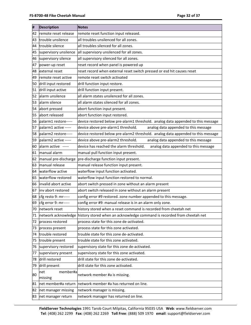 Sierra Monitor Company FS-8700-48 User Manual | Page 31 / 36