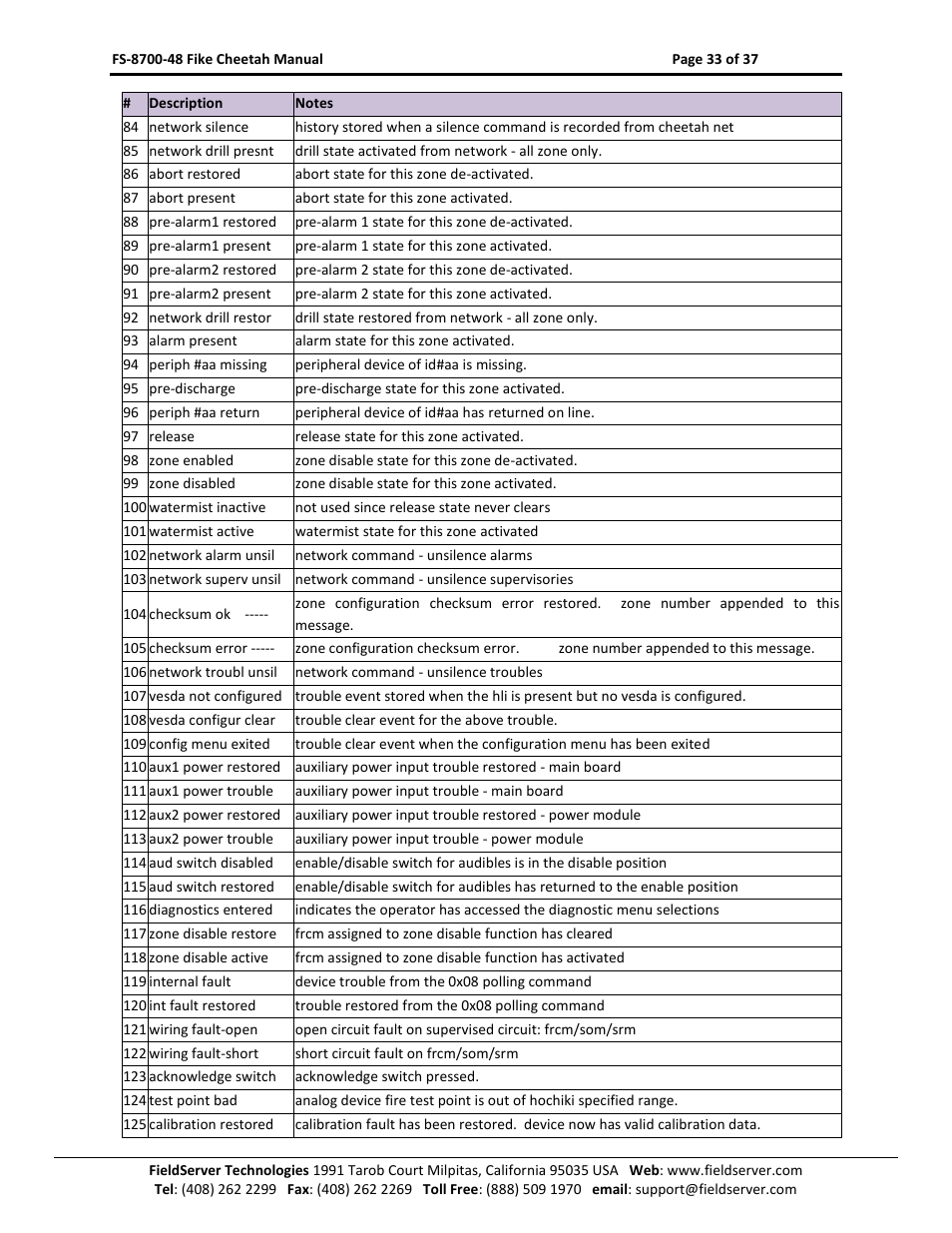 Sierra Monitor Company FS-8700-48 User Manual | Page 32 / 36