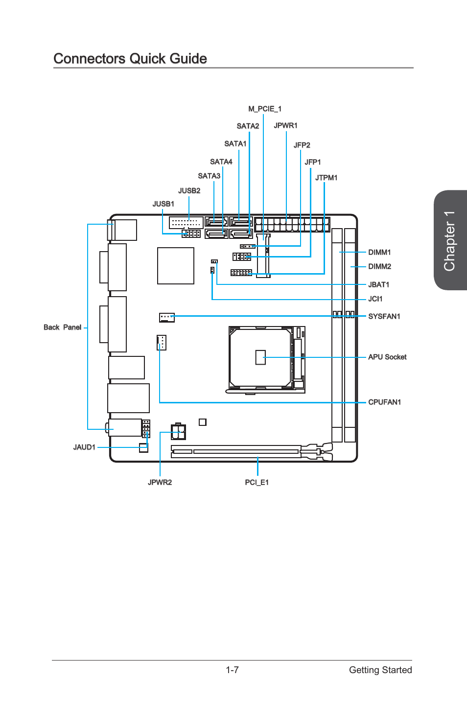 Connectors quick guide, Connectors quick guide -7, Chapter 1 | 7 getting started | MSI A88XI AC User Manual | Page 21 / 94