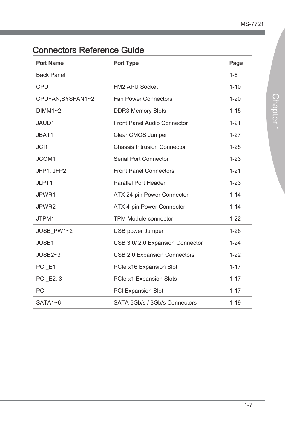 Chapter 1 connectors reference gude | MSI FM2-A85XMA-E35 User Manual | Page 19 / 86