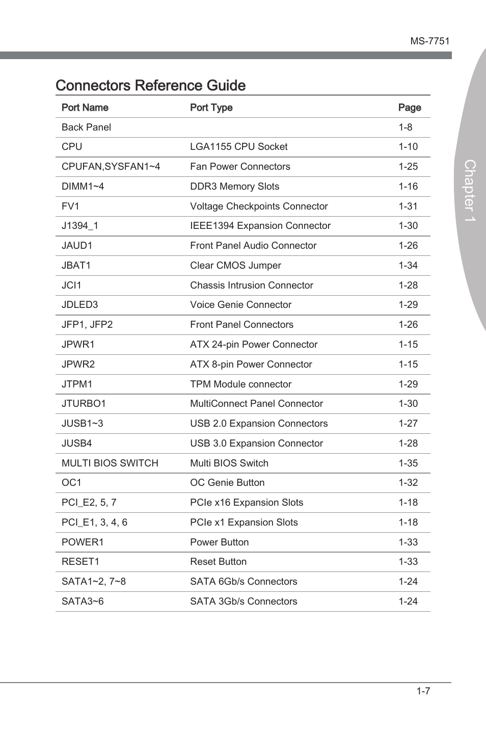 Chapter 1 connectors reference gude | MSI Z77A-GD65 User Manual | Page 17 / 94