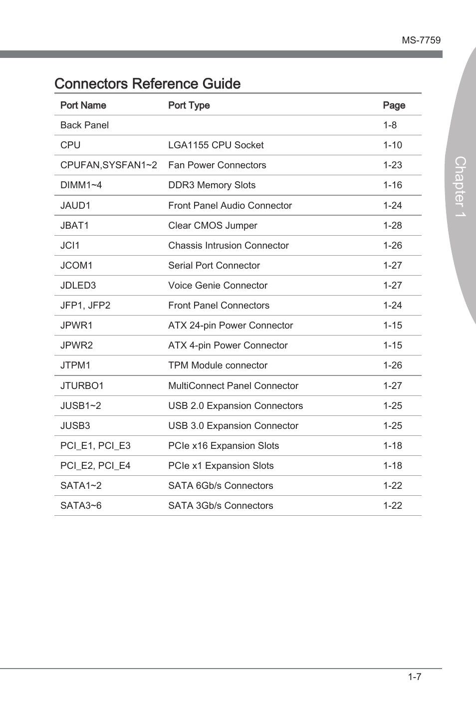 Chapter 1 connectors reference gude | MSI Z77MA-G45 User Manual | Page 17 / 80