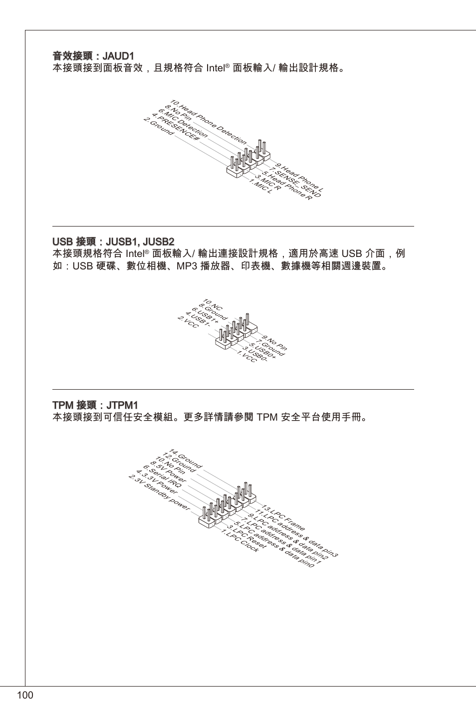 00 音效接頭：jaud 本接頭接到面板音效，且規格符合 intel, 面板輸入/ 輸出設計規格, Usb 接頭：jusb, jusb2 本接頭規格符合 intel | Tpm 接頭：jtpm 本接頭接到可信任安全模組。更多詳情請參閱 tpm 安全平台使用手冊 | MSI H61I-E35 (B3) User Manual | Page 100 / 121