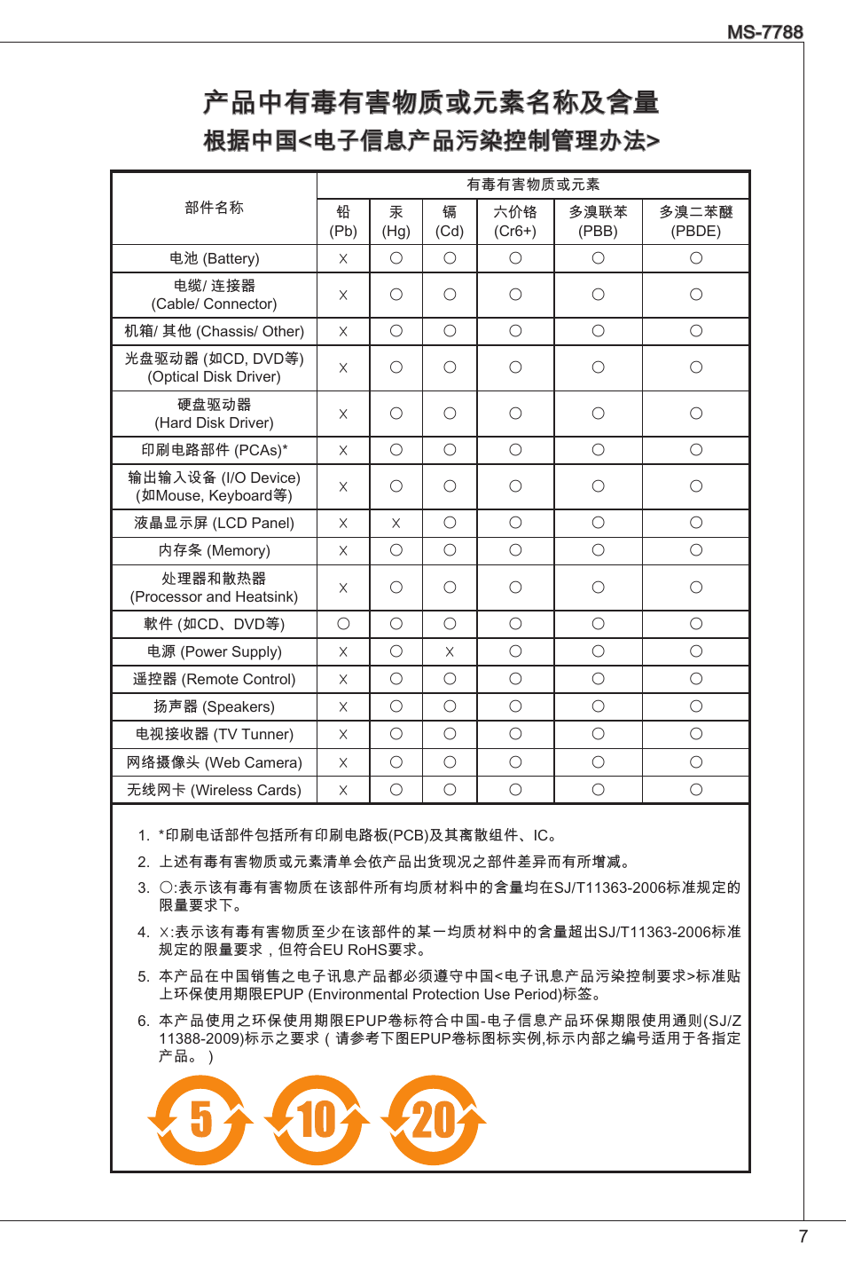 产品中有毒有害物质或元素名称及含量, 根据中国<电子信息产品污染控制管理办法 | MSI CSM-H61M-P32/W8 User Manual | Page 7 / 172