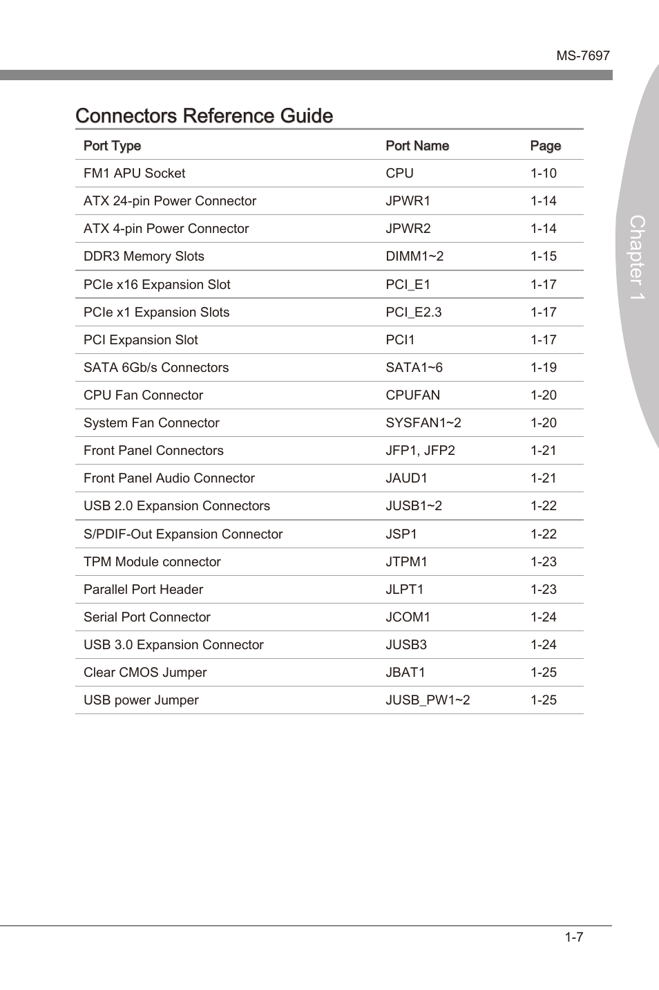 Chapter 1 connectors reference gude | MSI A55M-P35 User Manual | Page 17 / 72