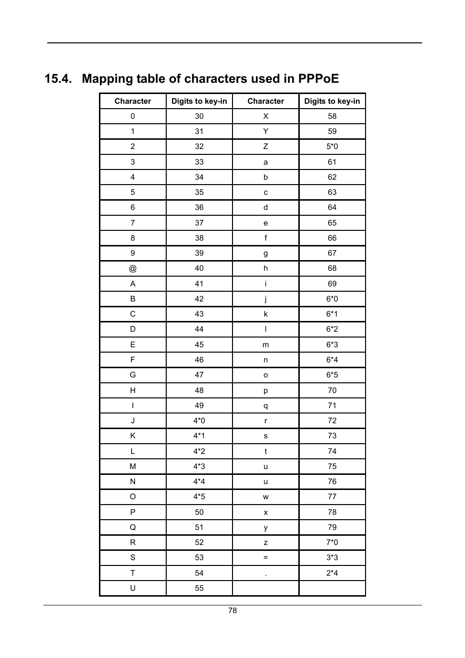 Mapping table of characters used in pppoe | Accton Technology SIP Gateway VG3300 Series User Manual | Page 81 / 85