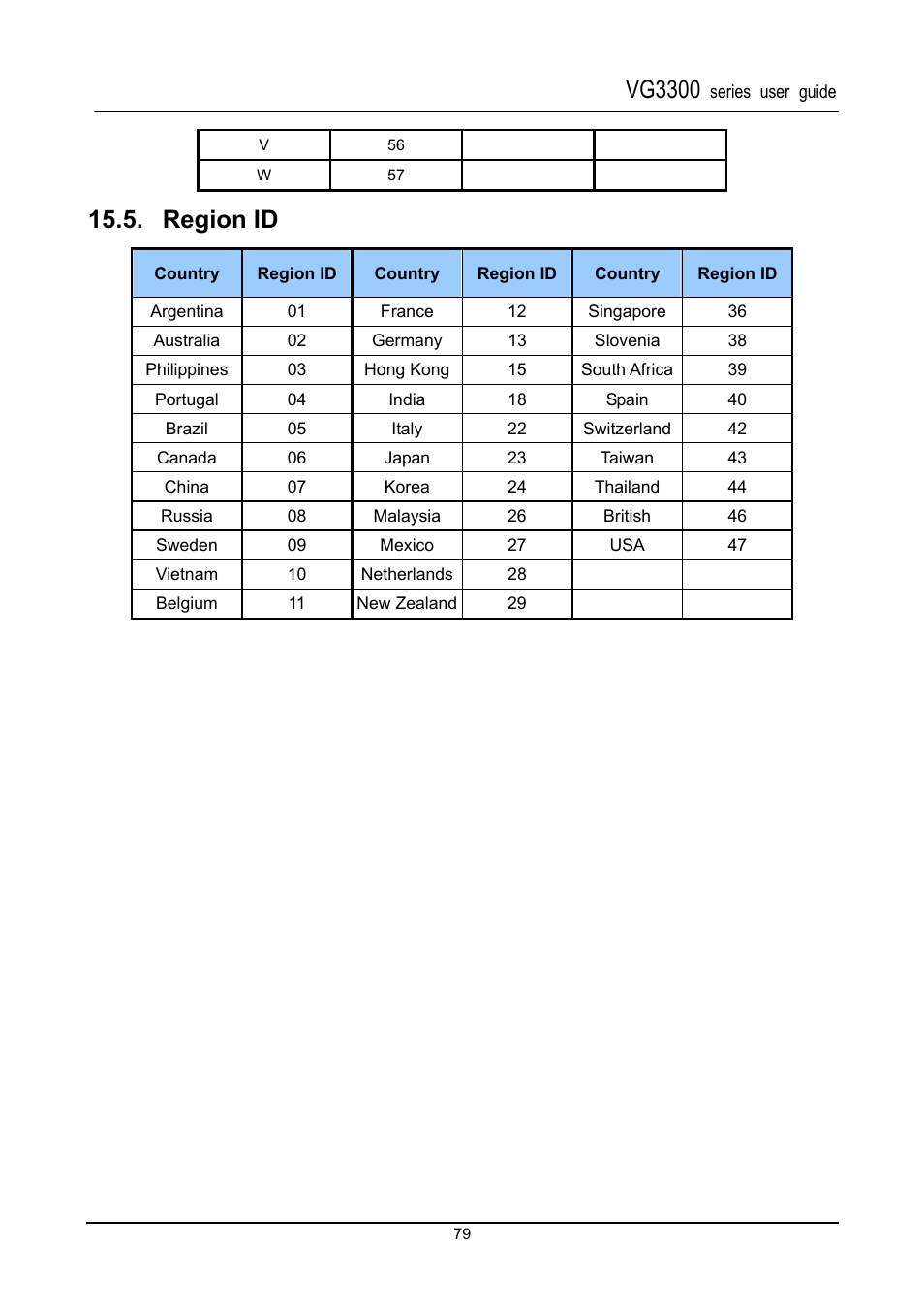 Region id, Vg3300 | Accton Technology SIP Gateway VG3300 Series User Manual | Page 82 / 85