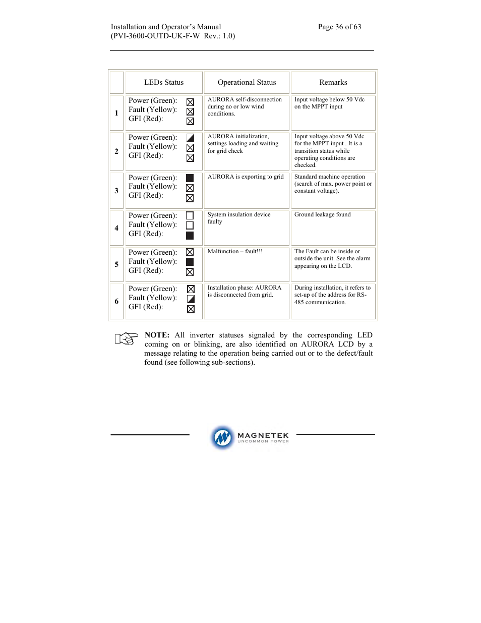 Aurora Electronics MAGNETEK PVI-3600-OUTD-UK-F-W User Manual | Page 36 / 63