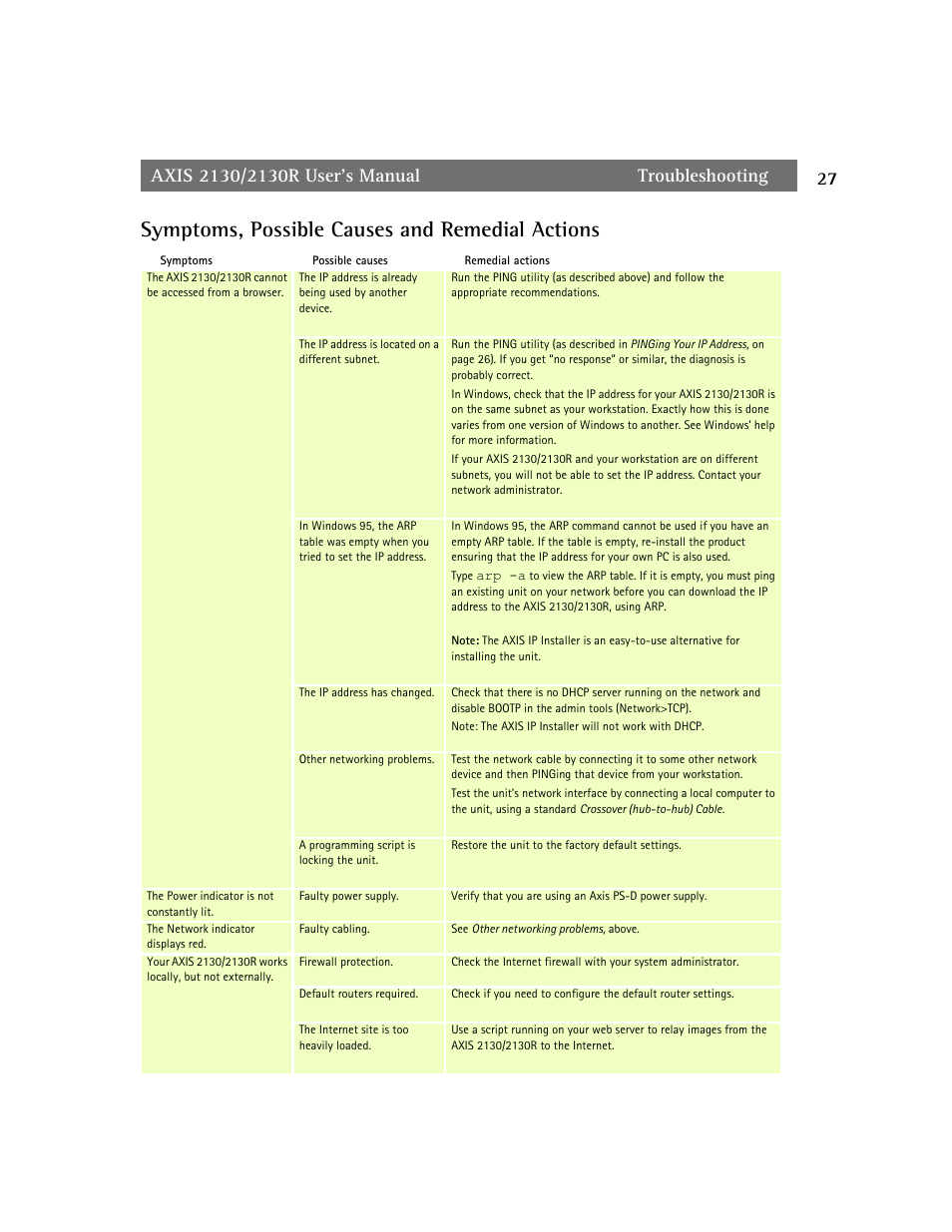 Symptoms, possible causes and remedial actions | axis international marketing 2130R PTZ User Manual | Page 27 / 41