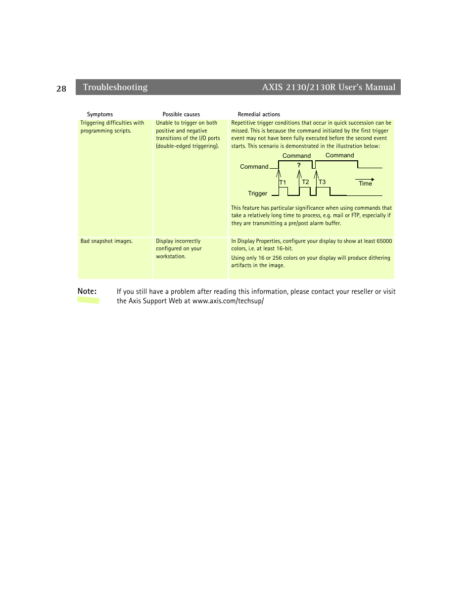 Troubleshooting | axis international marketing 2130R PTZ User Manual | Page 28 / 41
