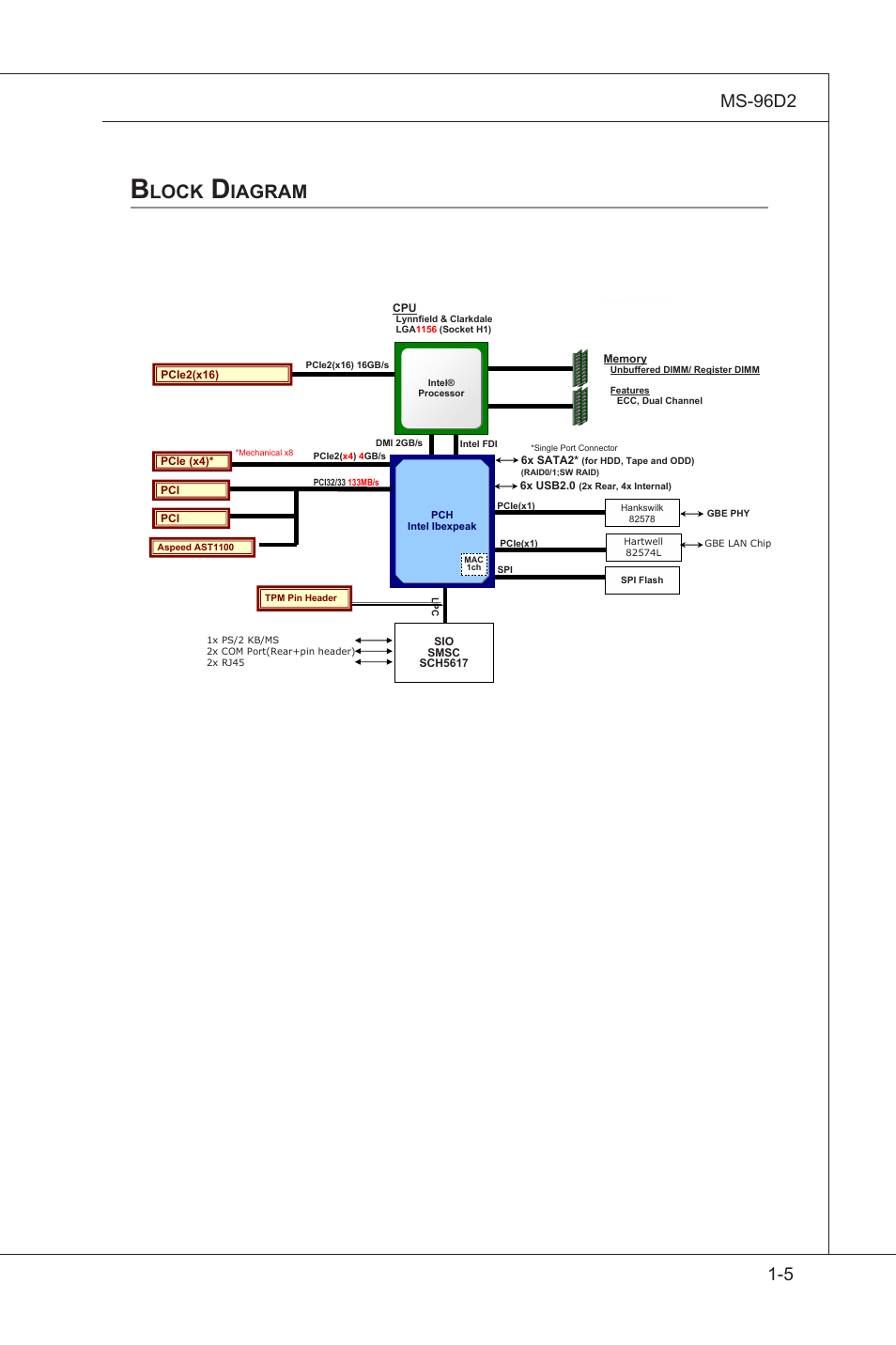 Block diagram, Block dagram -5, M/b block diagram | Lock, Iagram, Overview, Ms-96d2 | MSI MS-96D2 User Manual | Page 13 / 51