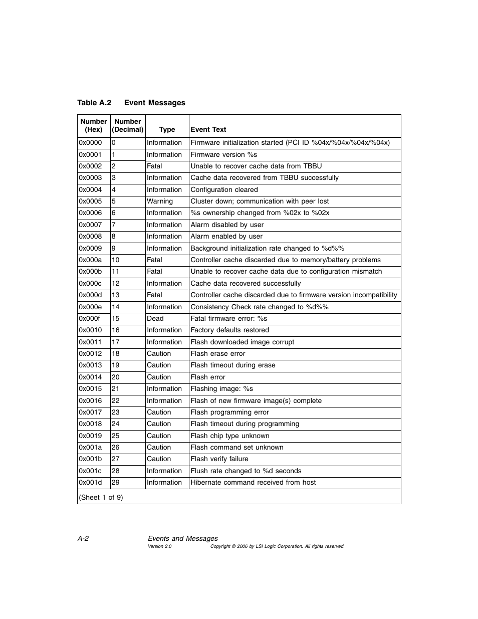Event messages, Table a.2 | MSI X2-109 v1 User Manual | Page 122 / 132